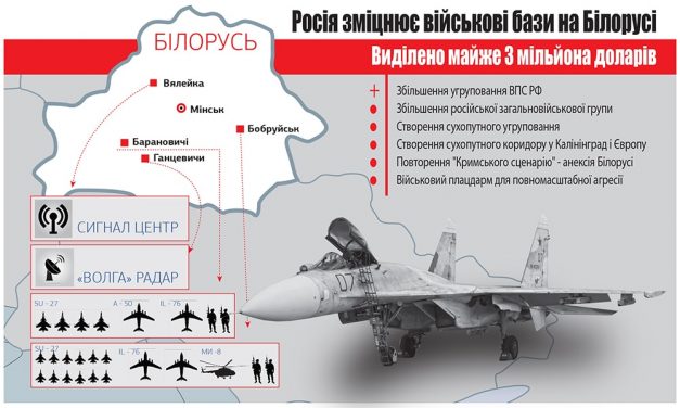Росія зміцнює військові бази на Білорусі. Виділено майже 3 мільйона доларів