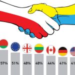 Українці найбільше люблять поляків